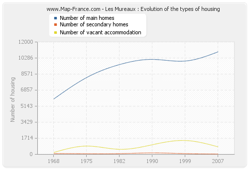 Les Mureaux : Evolution of the types of housing